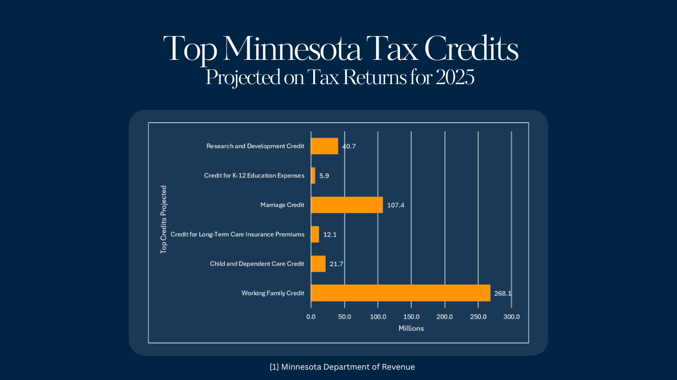 Top Minnesota Tax Credits Projected for 2025