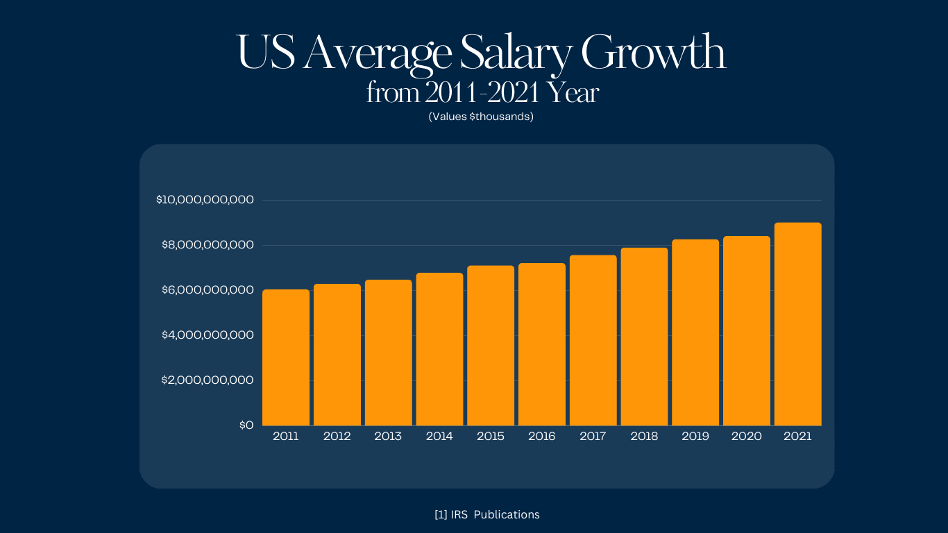 US Average Salary Growth from 2011-2021