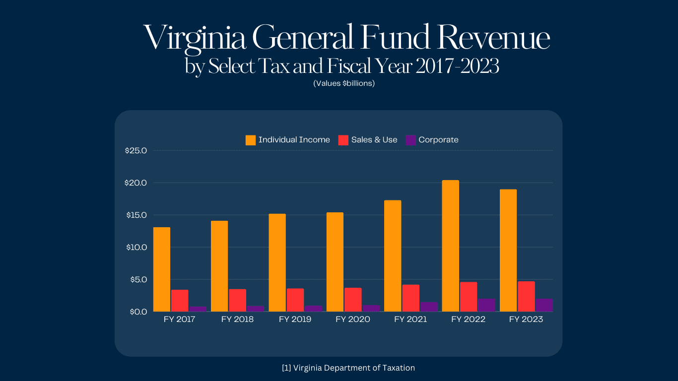 Viriginia General Fund Revenue Chart for FY 2017-2023