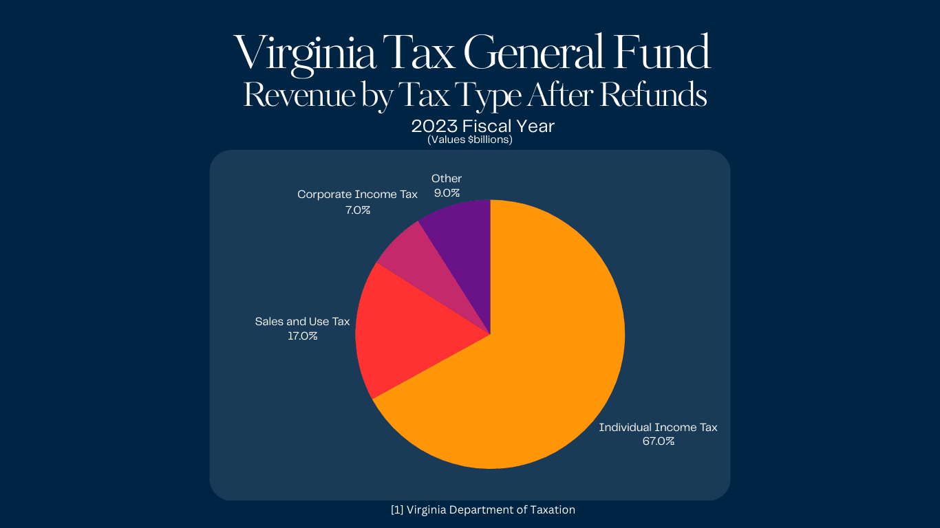 Viriginia General Fund Revenue Pie Chart for 2023